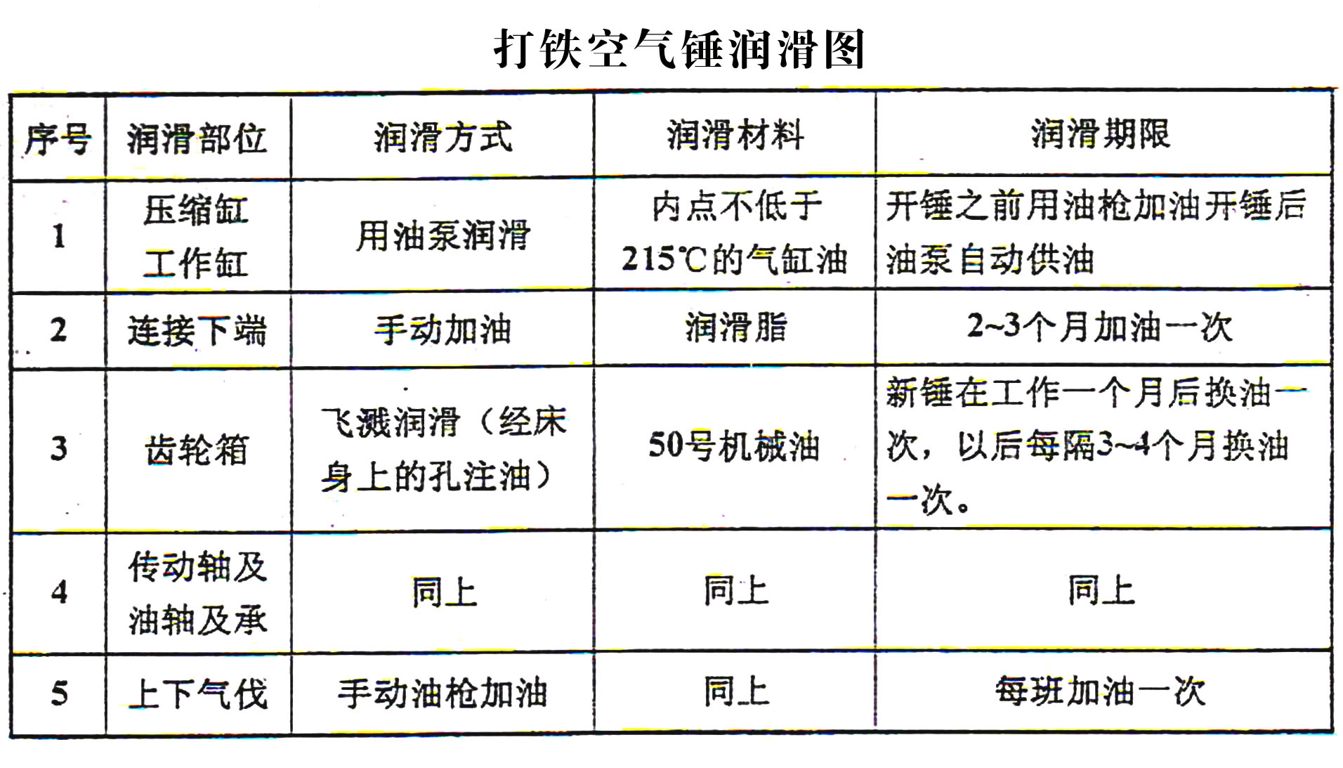 空氣錘潤滑部位